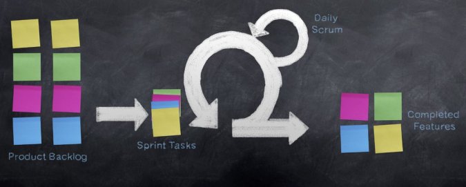 Agile Framework (SCRUM)